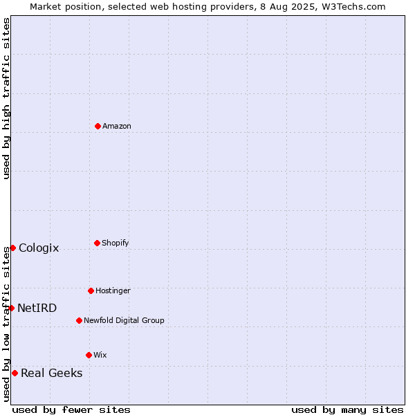Market position of Real Geeks vs. Cologix vs. NetIRD