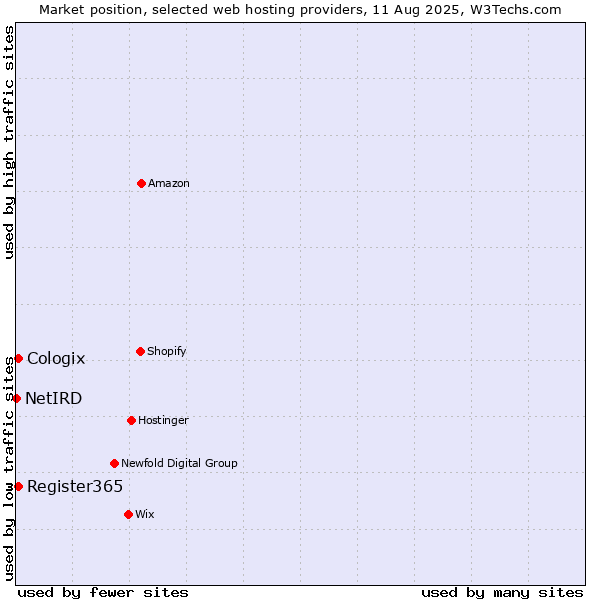Market position of Register365 vs. Cologix vs. NetIRD
