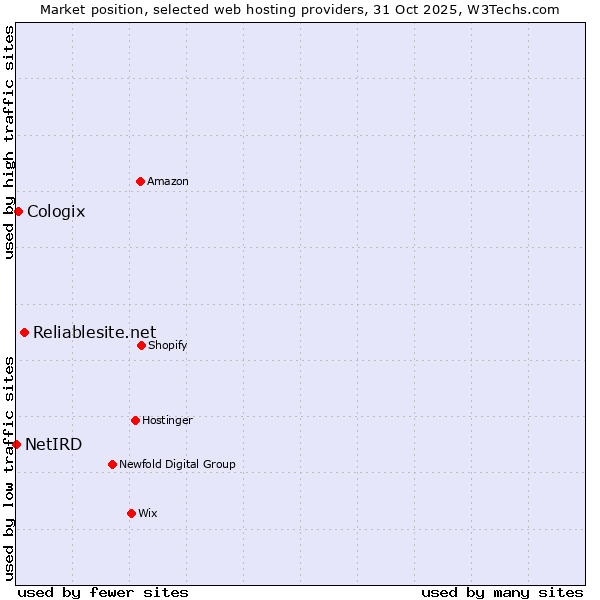 Market position of Reliablesite.net vs. Cologix vs. NetIRD
