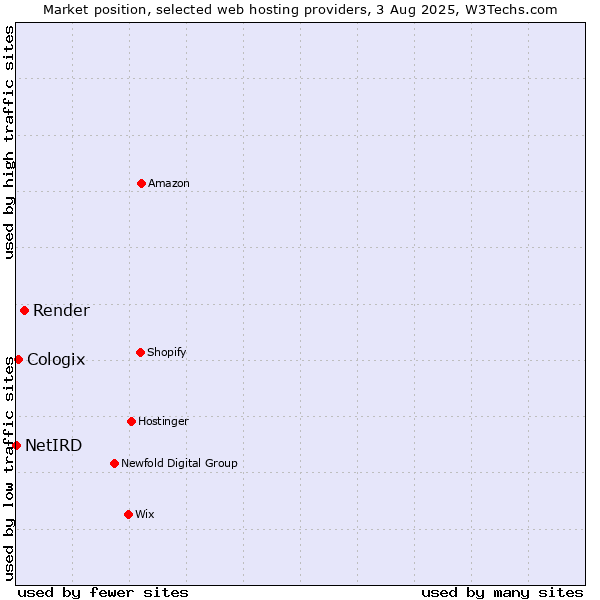 Market position of Render vs. Cologix vs. NetIRD