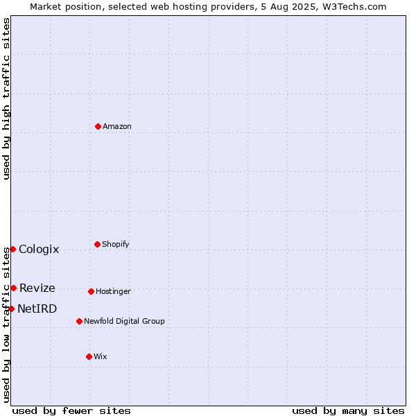 Market position of Revize vs. Cologix vs. NetIRD