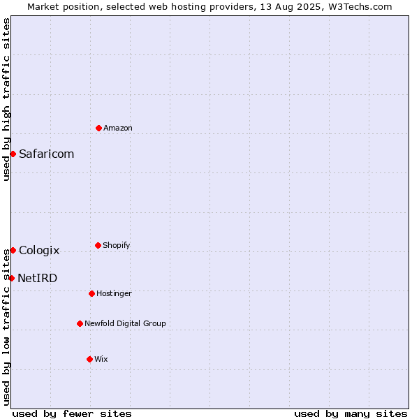 Market position of Safaricom vs. Cologix vs. NetIRD