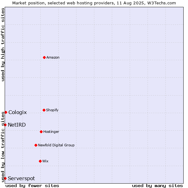 Market position of Cologix vs. Serverspot vs. NetIRD
