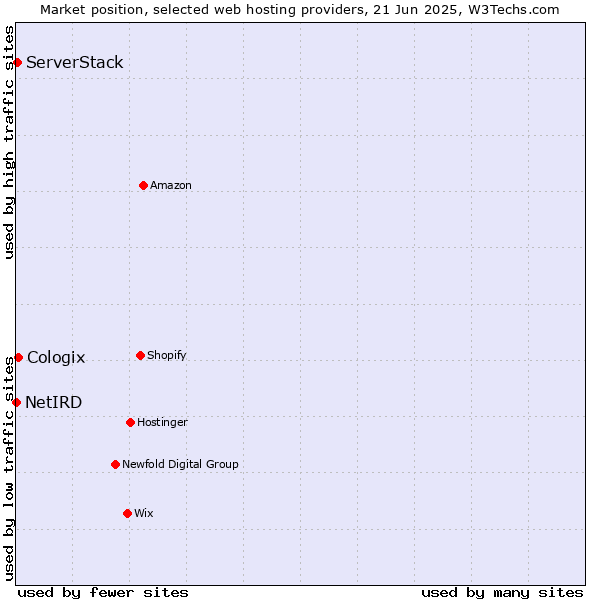 Market position of Cologix vs. ServerStack vs. NetIRD