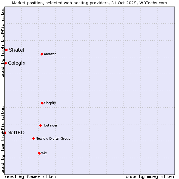 Market position of Shatel vs. Cologix vs. NetIRD