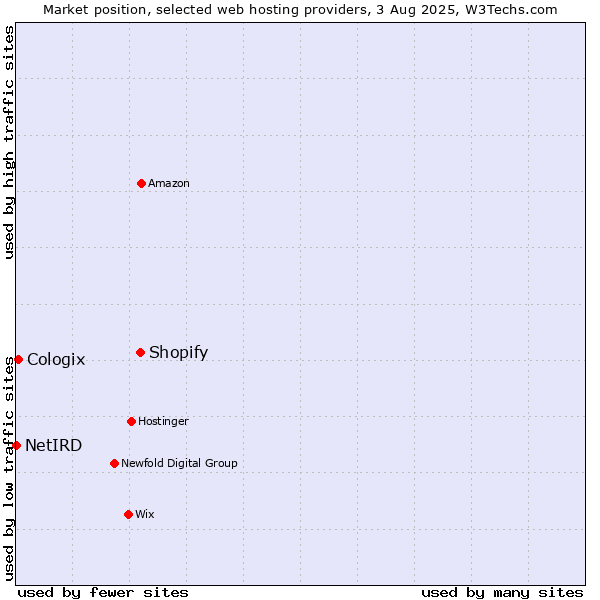 Market position of Shopify vs. Cologix vs. NetIRD