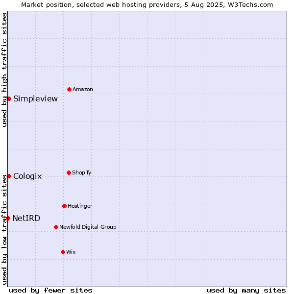 Market position of Simpleview vs. Cologix vs. NetIRD