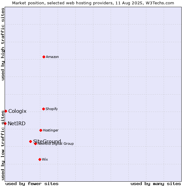 Market position of SiteGround vs. Cologix vs. NetIRD