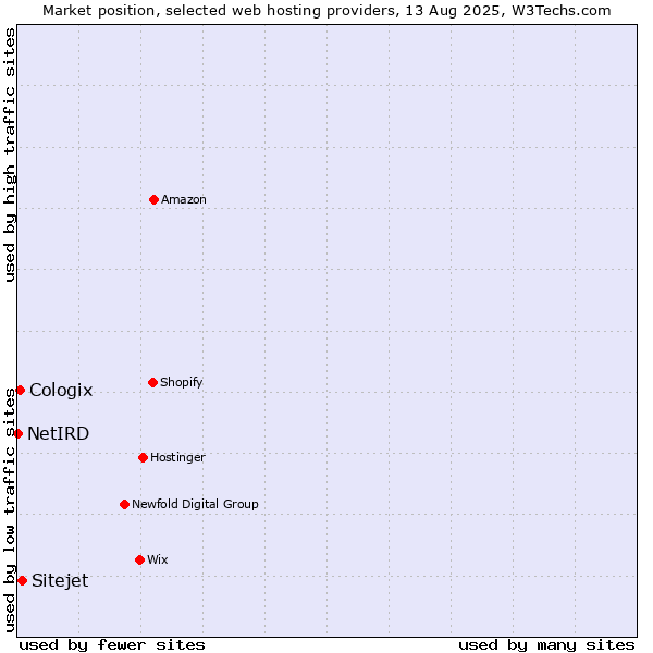 Market position of Sitejet vs. Cologix vs. NetIRD