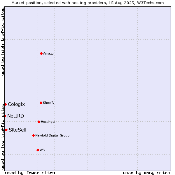 Market position of SiteSell vs. Cologix vs. NetIRD
