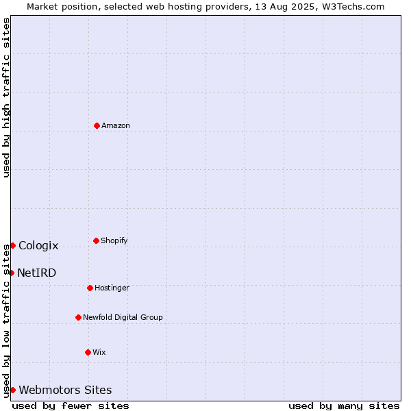 Market position of Webmotors Sites vs. Cologix vs. NetIRD
