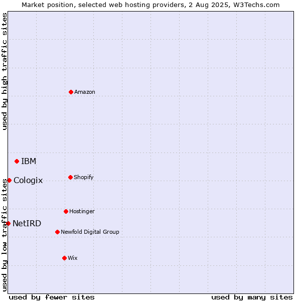 Market position of IBM vs. Cologix vs. NetIRD