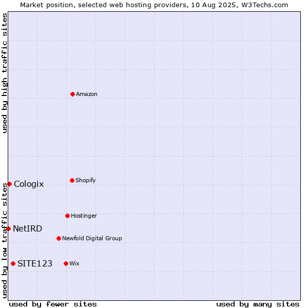 Market position of SITE123 vs. Cologix vs. NetIRD