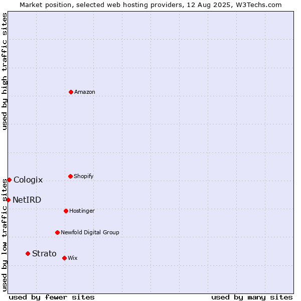 Market position of Strato vs. Cologix vs. NetIRD