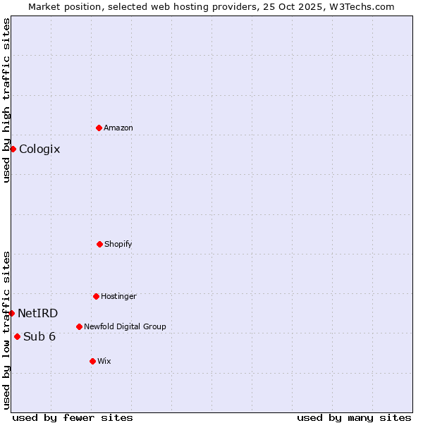 Market position of Sub 6 vs. Cologix vs. NetIRD