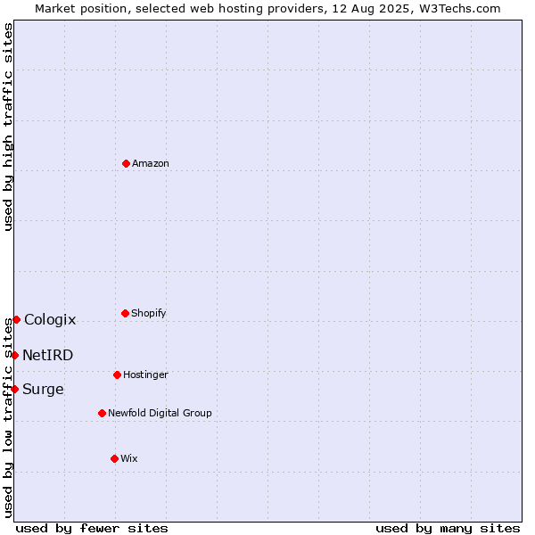 Market position of Cologix vs. Surge vs. NetIRD