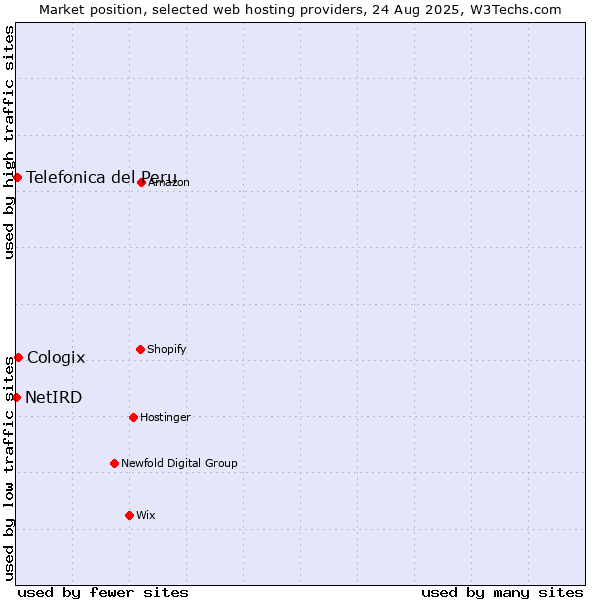 Market position of Cologix vs. Telefonica del Peru vs. NetIRD