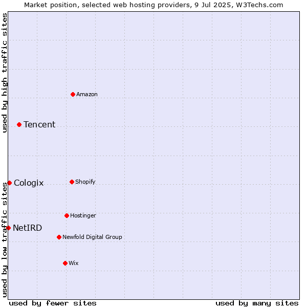 Market position of Tencent vs. Cologix vs. NetIRD