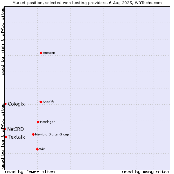 Market position of Textalk vs. Cologix vs. NetIRD