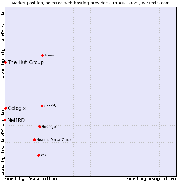 Market position of Cologix vs. The Hut Group vs. NetIRD