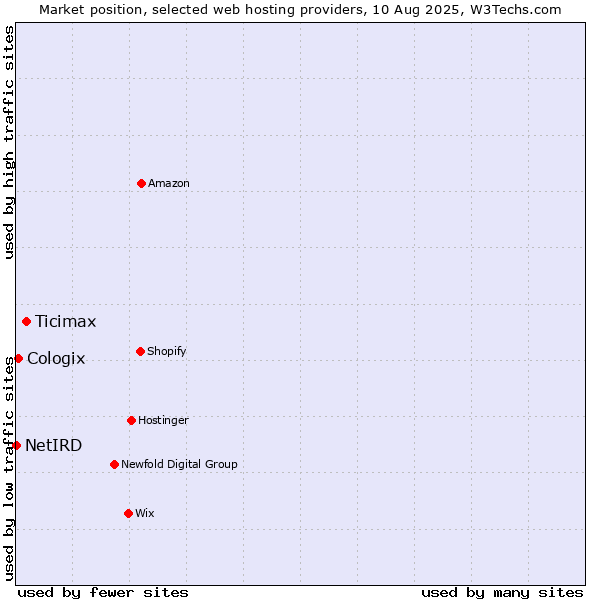 Market position of Ticimax vs. Cologix vs. NetIRD