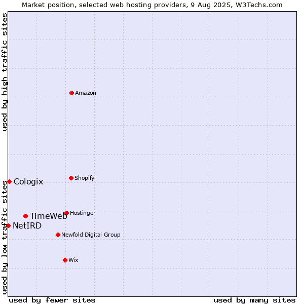 Market position of TimeWeb vs. Cologix vs. NetIRD