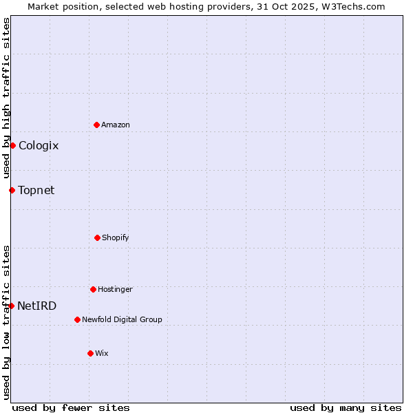 Market position of Cologix vs. Topnet vs. NetIRD