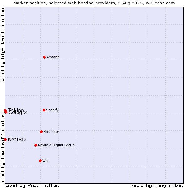 Market position of Cologix vs. Trillion vs. NetIRD