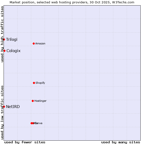 Market position of Cologix vs. Trilogi vs. NetIRD