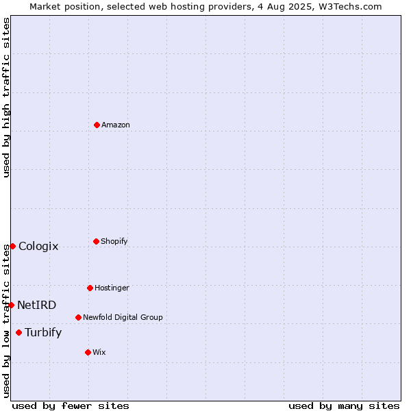 Market position of Turbify vs. Cologix vs. NetIRD