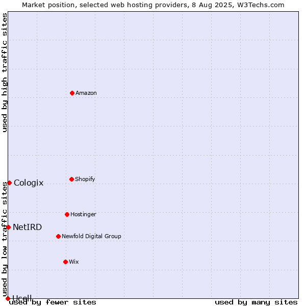 Market position of Cologix vs. NetIRD vs. Ucell