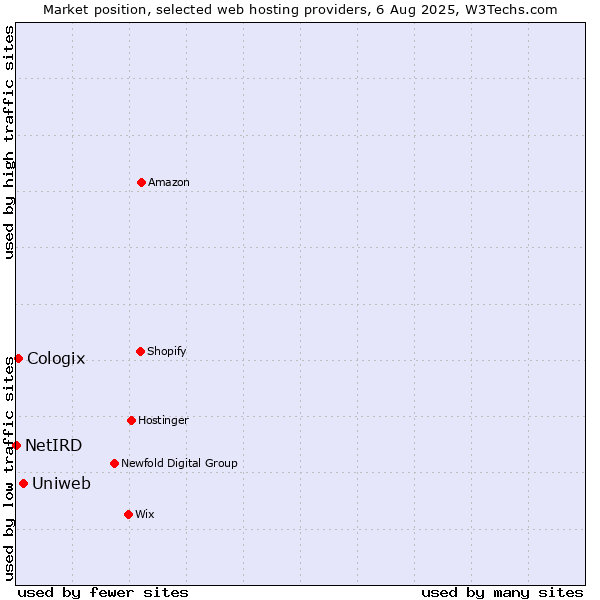 Market position of Uniweb vs. Cologix vs. NetIRD