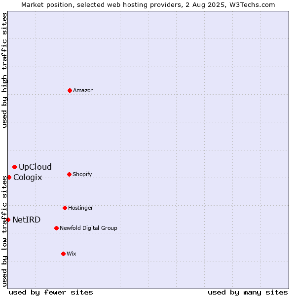 Market position of UpCloud vs. Cologix vs. NetIRD