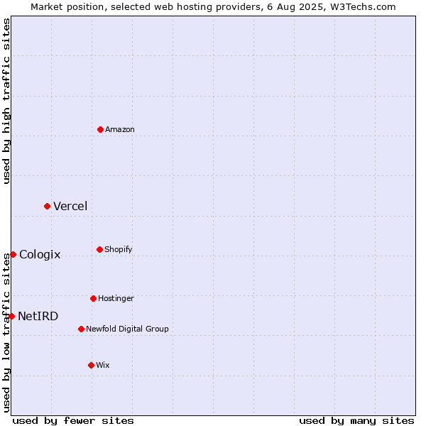Market position of Vercel vs. Cologix vs. NetIRD