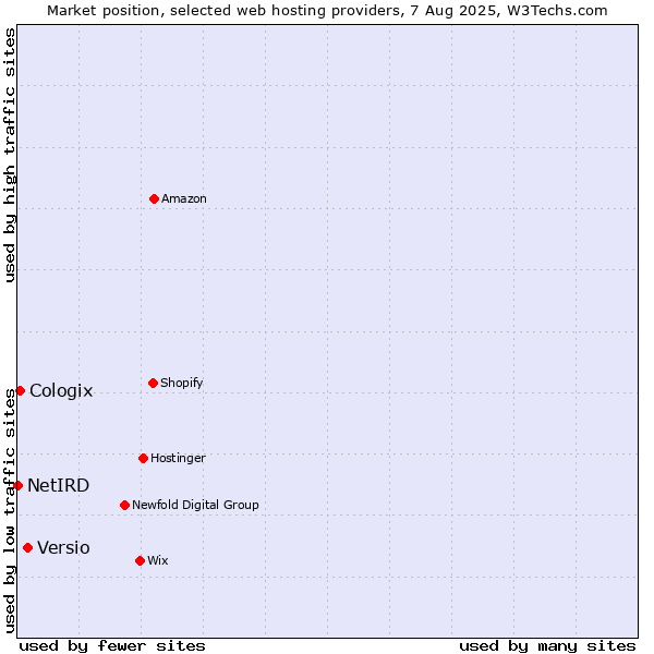 Market position of Versio vs. Cologix vs. NetIRD