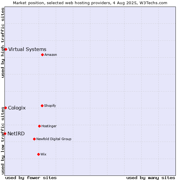 Market position of Virtual Systems vs. Cologix vs. NetIRD