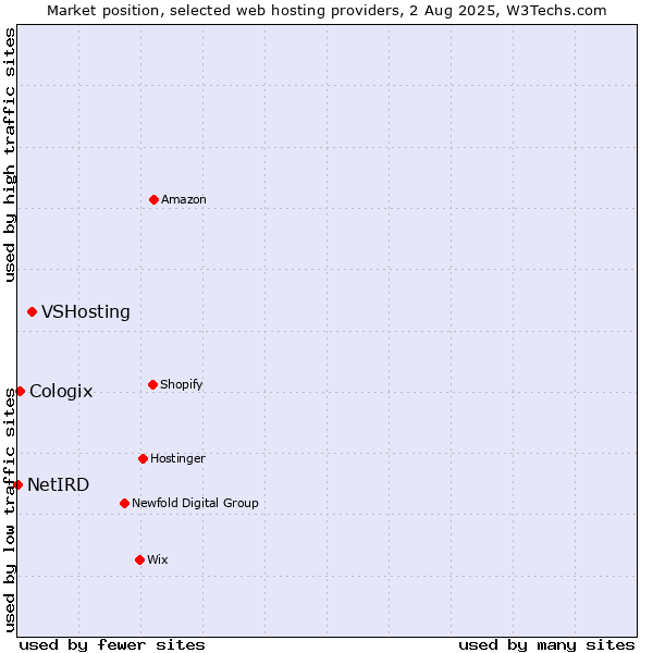 Market position of VSHosting vs. Cologix vs. NetIRD