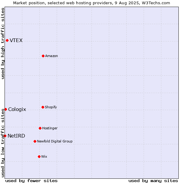 Market position of VTEX vs. Cologix vs. NetIRD