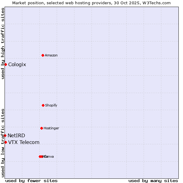Market position of VTX Telecom vs. Cologix vs. NetIRD