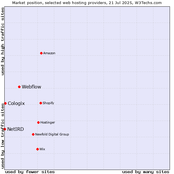 Market position of Webflow vs. Cologix vs. NetIRD