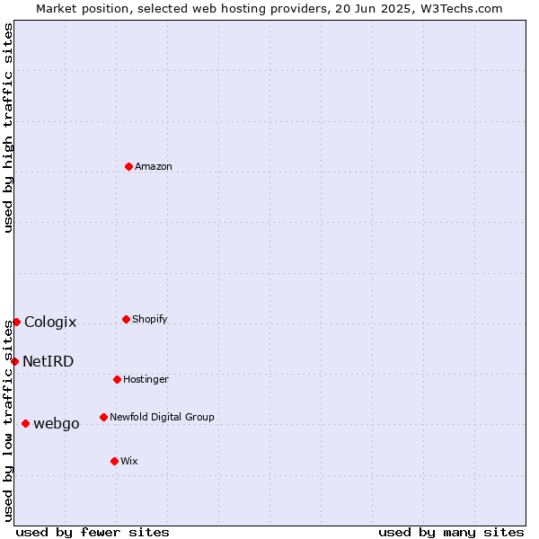 Market position of webgo vs. Cologix vs. NetIRD