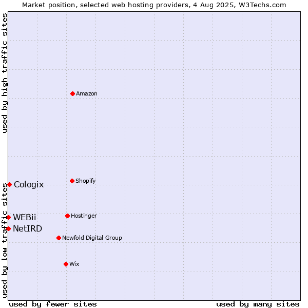 Market position of Cologix vs. NetIRD vs. WEBii
