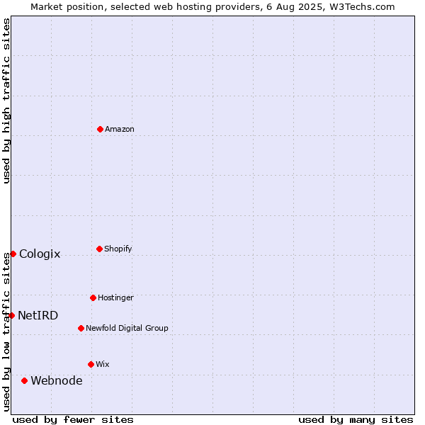 Market position of Webnode vs. Cologix vs. NetIRD