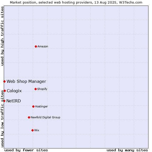 Market position of Cologix vs. Web Shop Manager vs. NetIRD