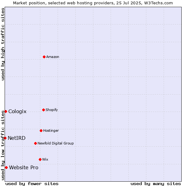 Market position of Website Pro vs. Cologix vs. NetIRD