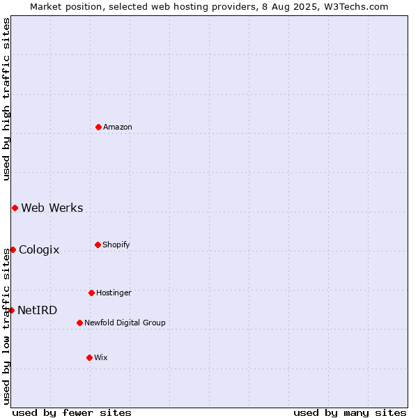 Market position of Web Werks vs. Cologix vs. NetIRD