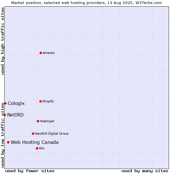 Market position of Web Hosting Canada vs. Cologix vs. NetIRD