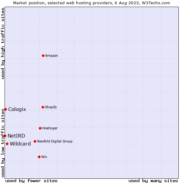 Market position of Wildcard vs. Cologix vs. NetIRD