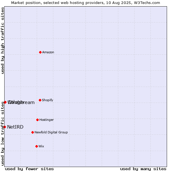 Market position of Cologix vs. Windstream vs. NetIRD