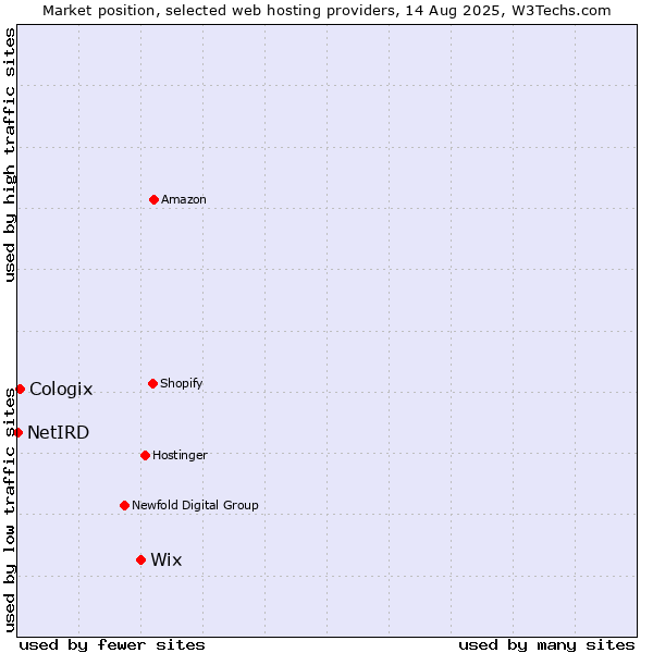 Market position of Wix vs. Cologix vs. NetIRD